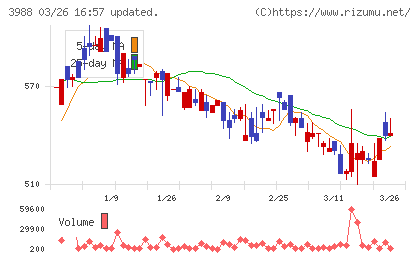 ＳＹＳホールディングスチャート