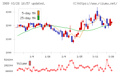 シェアリングテクノロジーチャート