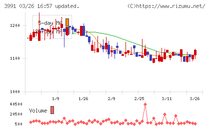 ウォンテッドリーチャート