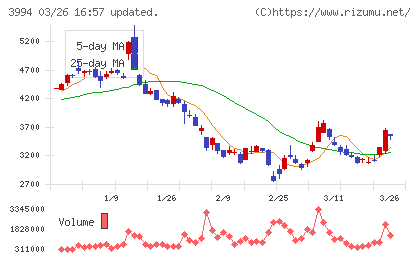 マネーフォワードチャート