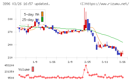 サインポストチャート