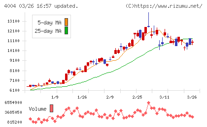 レゾナック・ホールディングスチャート
