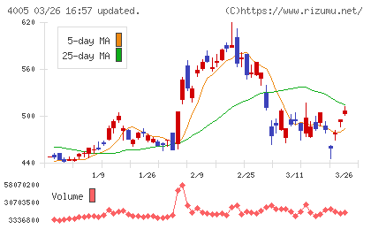 住友化学チャート