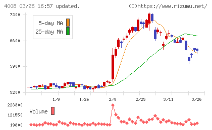 住友精化チャート