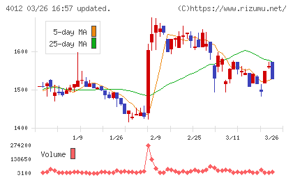 アクシスチャート