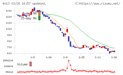 勤次郎チャート