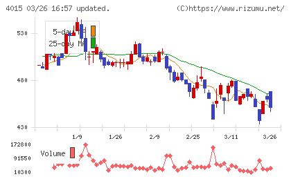 ペイクラウドホールディングスチャート