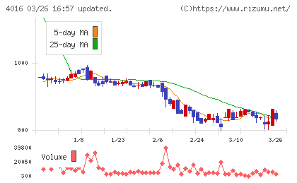 ＭＩＴホールディングスチャート