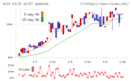 Ｇｅｏｌｏｃａｔｉｏｎ　Ｔｅｃｈｎｏｌｏｇｙチャート