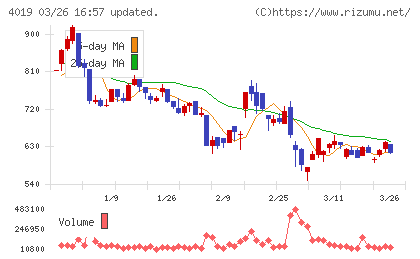 スタメンチャート