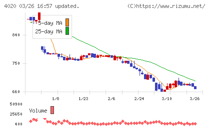 ビートレンドチャート