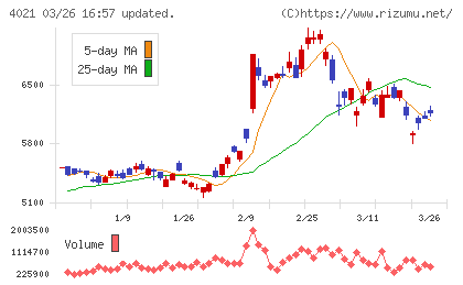 日産化学チャート