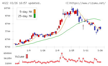 ラサ工業チャート