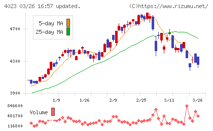 クレハチャート
