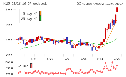 多木化学チャート
