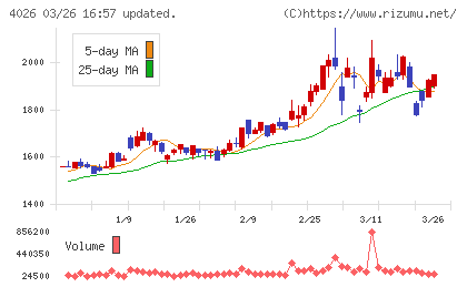 神島化学工業チャート