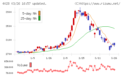 石原産業チャート