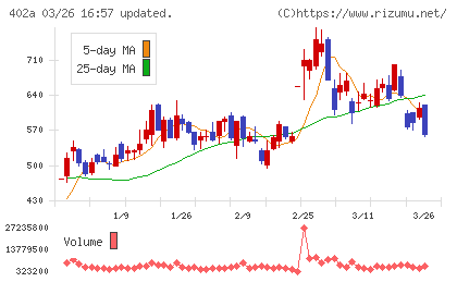 アクセルスペースホールディングスチャート