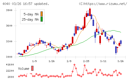 南海化学チャート