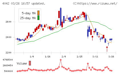 東ソーチャート