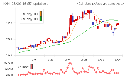 セントラル硝子チャート