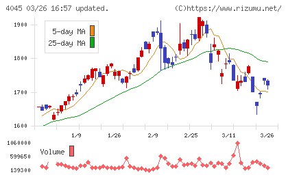 東亞合成チャート