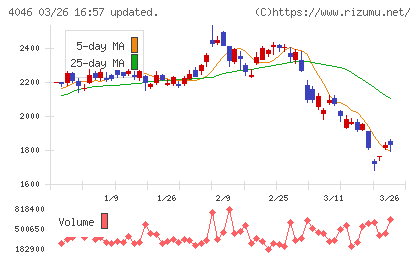 大阪ソーダチャート