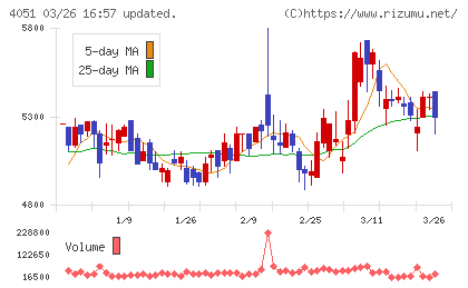 ＧＭＯフィナンシャルゲートチャート