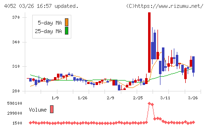 フィーチャチャート