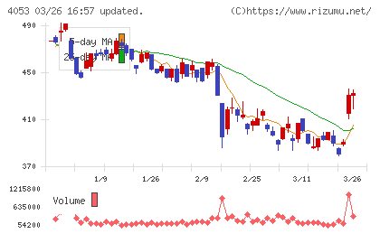 Ｓｕｎ　Ａｓｔｅｒｉｓｋチャート