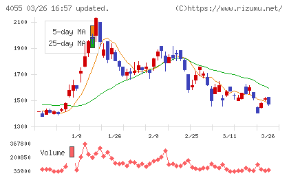 ティアンドエスグループチャート