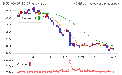トヨクモチャート