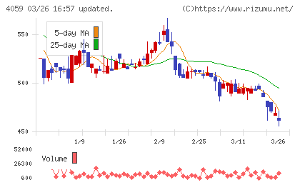 まぐまぐチャート