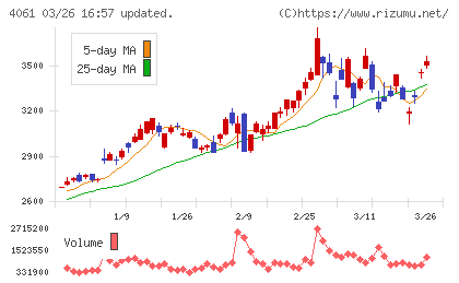 デンカチャート
