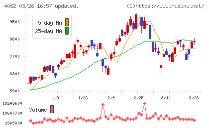 イビデンチャート