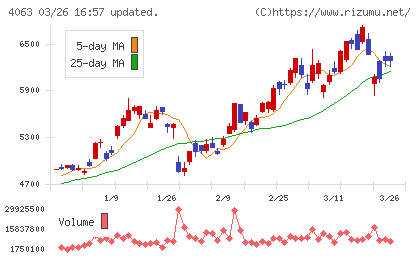 信越化学工業チャート