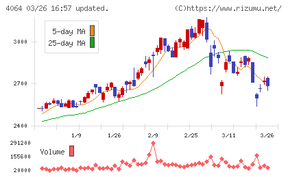 日本カーバイド工業チャート