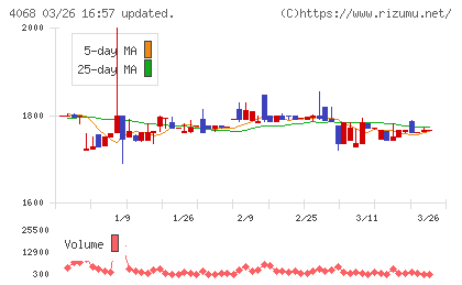 ベイシスチャート