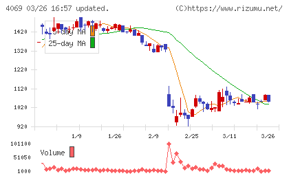 ＢｌｕｅＭｅｍｅチャート