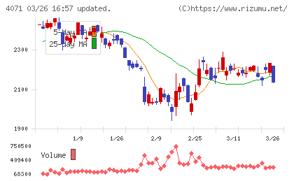 プラスアルファ・コンサルティングチャート