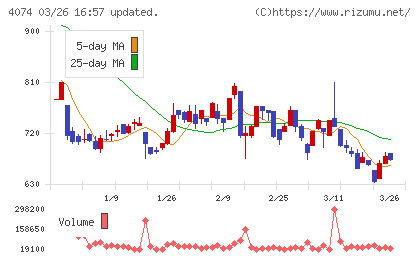 ラキールチャート