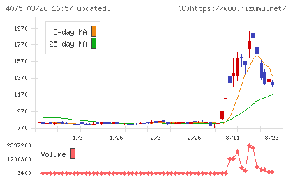 ブレインズテクノロジーチャート