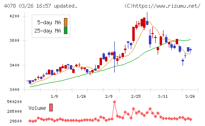 堺化学工業チャート