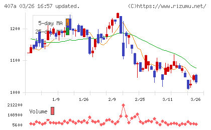 ＵＮＩＣＯＮホールディングスチャート