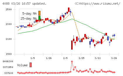 エア・ウォーターチャート