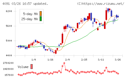 日本酸素ホールディングスチャート