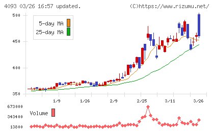 東邦アセチレンチャート