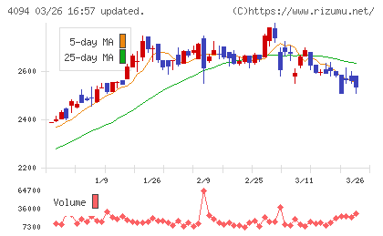 日本化学産業チャート