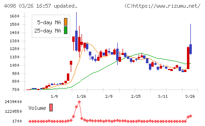 チタン工業チャート