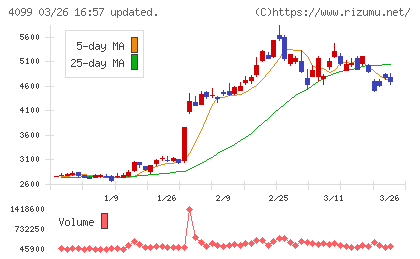 四国化成ホールディングスチャート